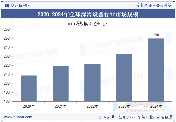 2020-2024年全球深冷设备行业市场规模