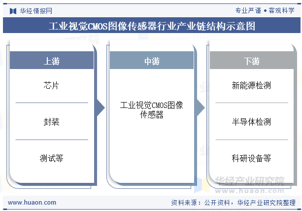 工业视觉CMOS图像传感器行业产业链结构示意图