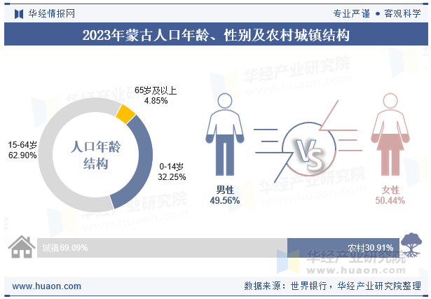 2023年蒙古人口年龄、性别及农村城镇结构