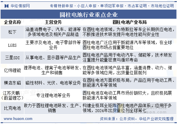 圆柱电池行业重点企业