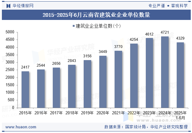 2015-2025年6月云南省建筑业企业单位数量