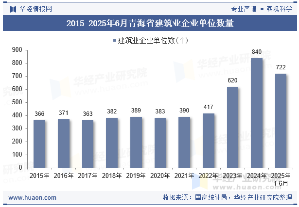 2015-2025年6月青海省建筑业企业单位数量