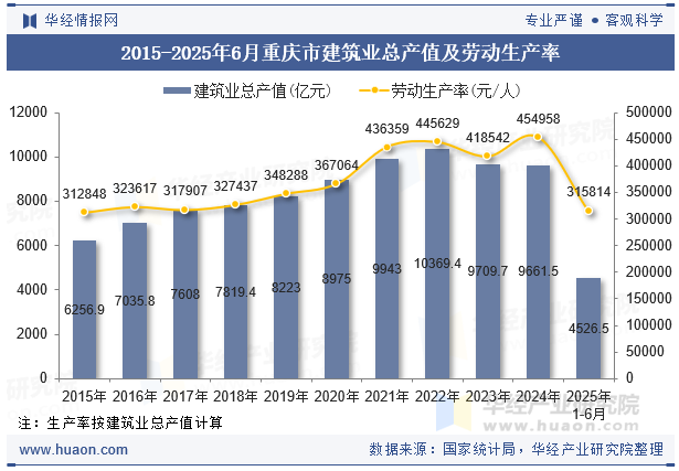 2015-2025年6月重庆市建筑业总产值及劳动生产率