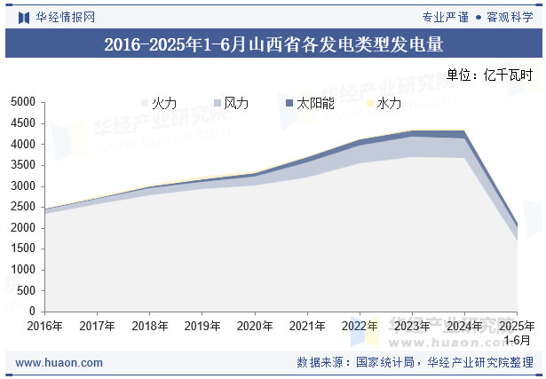 2016-2025年1-6月山西省各发电类型发电量