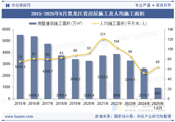 2015-2025年6月黑龙江省房屋施工及人均施工面积