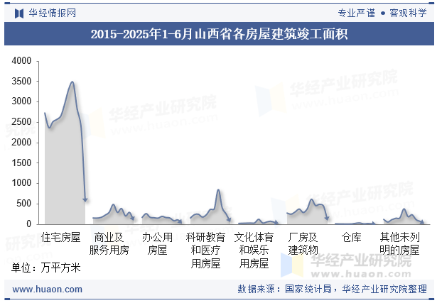 2015-2025年1-6月山西省各房屋建筑竣工面积