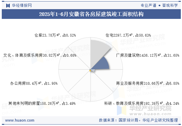 2025年1-6月安徽省各房屋建筑竣工面积结构