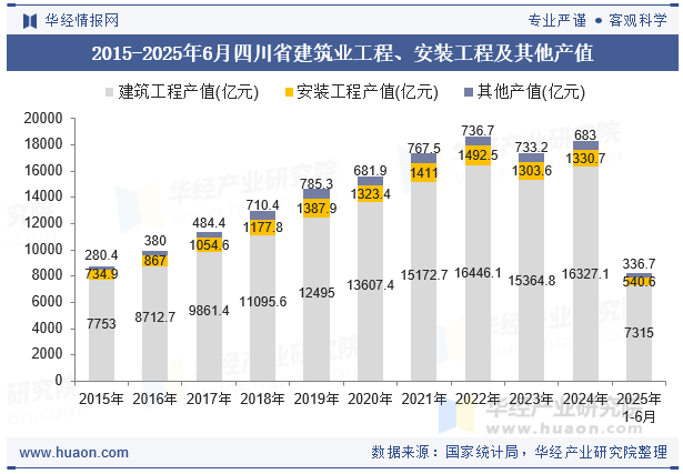 2015-2025年6月四川省建筑业工程、安装工程及其他产值