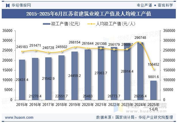 2015-2025年6月江苏省建筑业竣工产值及人均竣工产值