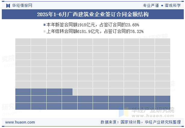 2025年1-6月广西建筑业企业签订合同金额结构