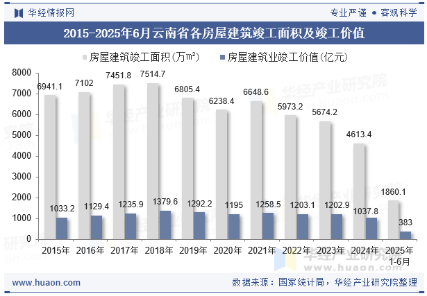 2015-2025年6月云南省各房屋建筑竣工面积及竣工价值