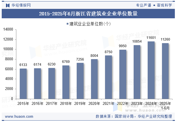 2015-2025年6月浙江省建筑业企业单位数量