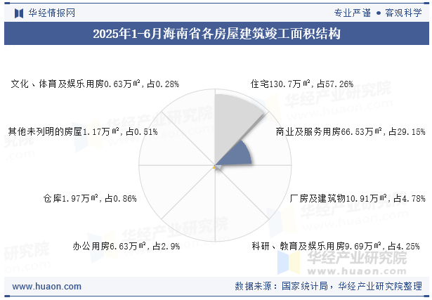 2025年1-6月海南省各房屋建筑竣工面积结构