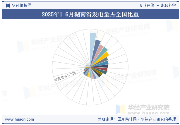 2025年1-6月湖南省发电量占全国比重