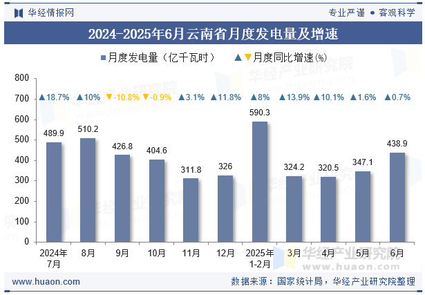 2024-2025年6月云南省月度发电量及增速