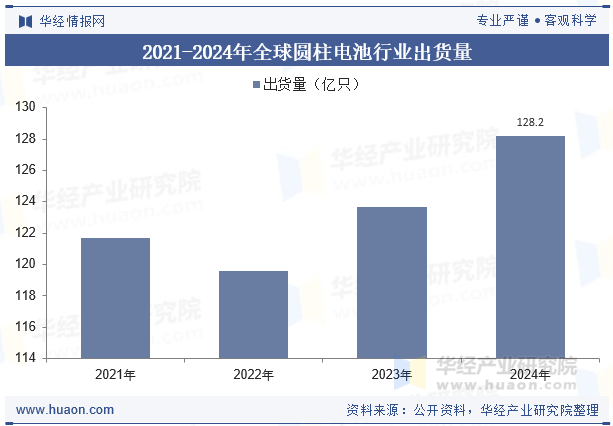 2021-2024年全球圆柱电池行业出货量