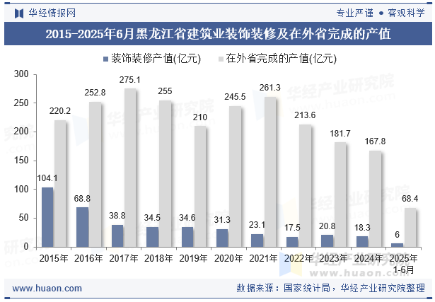 2015-2025年6月黑龙江省建筑业装饰装修及在外省完成的产值