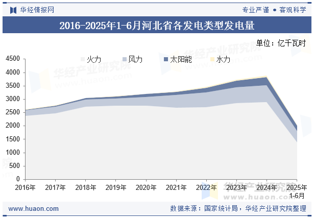 2016-2025年1-6月河北省各发电类型发电量