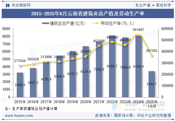 2015-2025年6月云南省建筑业总产值及劳动生产率