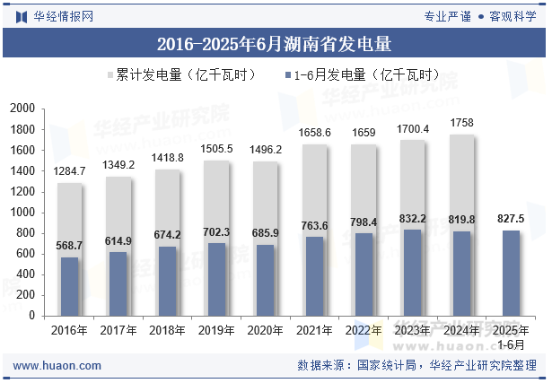 2016-2025年6月湖南省发电量