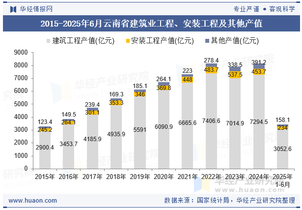 2015-2025年6月云南省建筑业工程、安装工程及其他产值