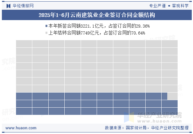 2025年1-6月云南建筑业企业签订合同金额结构