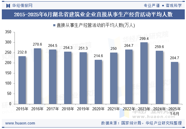 2015-2025年6月湖北省建筑业企业直接从事生产经营活动平均人数