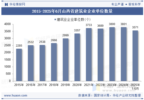 2015-2025年6月山西省建筑业企业单位数量