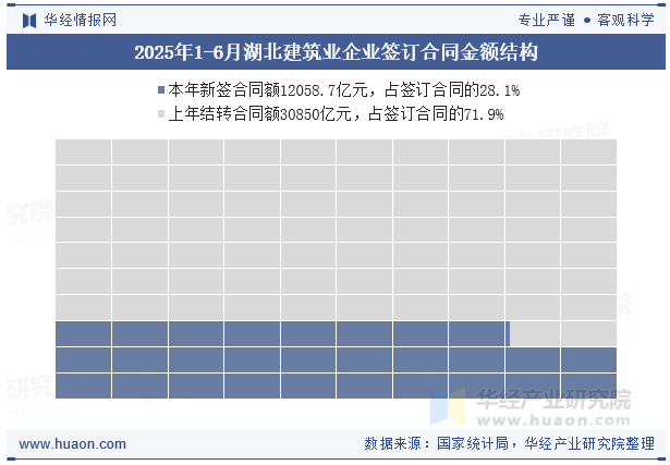 2025年1-6月湖北建筑业企业签订合同金额结构