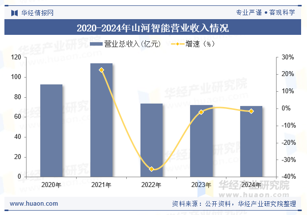 2020-2024年山河智能营业收入情况