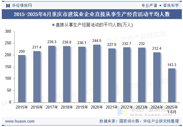 2015-2025年6月重庆市建筑业企业直接从事生产经营活动平均人数