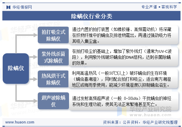 除螨仪行业分类