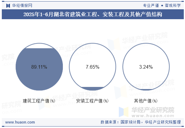2025年1-6月湖北省建筑业工程、安装工程及其他产值结构
