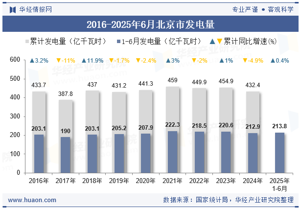 2016-2025年6月北京市发电量