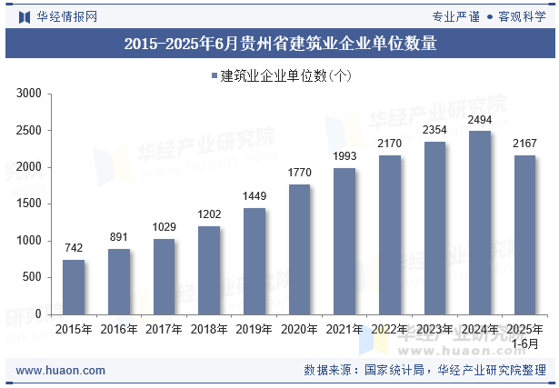 2015-2025年6月贵州省建筑业企业单位数量