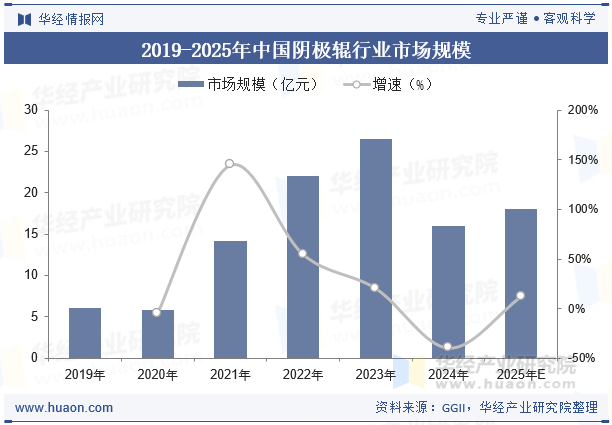2019-2025年中国阴极辊行业市场规模