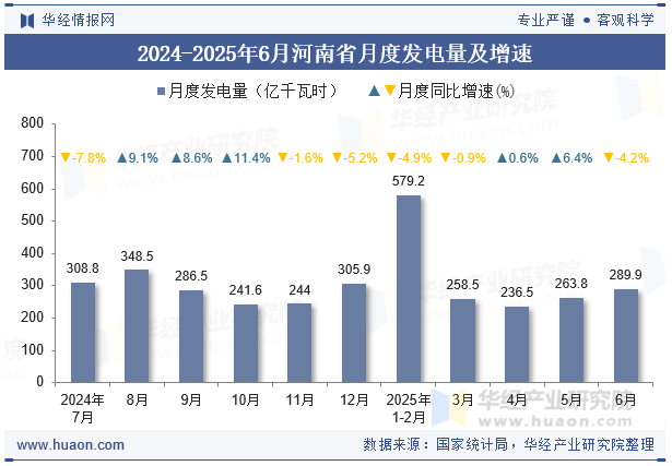 2024-2025年6月河南省月度发电量及增速