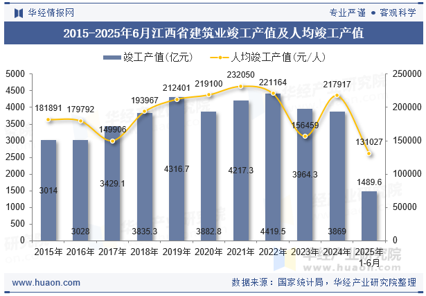 2015-2025年6月江西省建筑业竣工产值及人均竣工产值