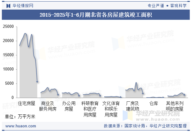 2015-2025年1-6月湖北省各房屋建筑竣工面积