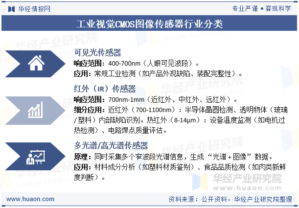 工业视觉CMOS图像传感器行业分类