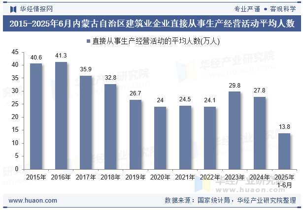 2015-2025年6月内蒙古自治区建筑业企业直接从事生产经营活动平均人数