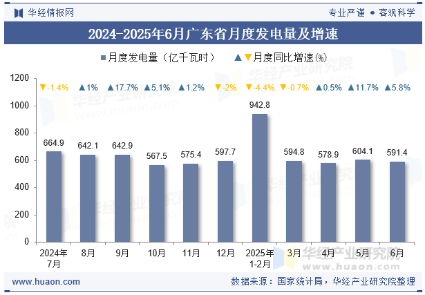 2024-2025年6月广东省月度发电量及增速