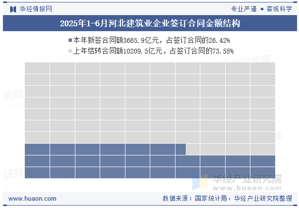 2025年1-6月河北建筑业企业签订合同金额结构