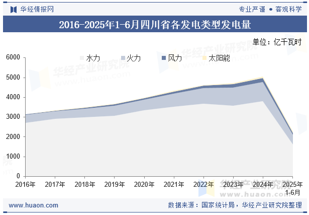 2016-2025年1-6月四川省各发电类型发电量
