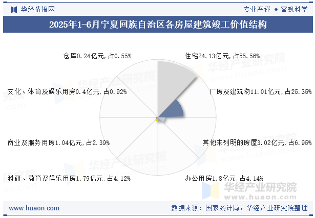 2025年1-6月宁夏回族自治区各房屋建筑竣工价值结构