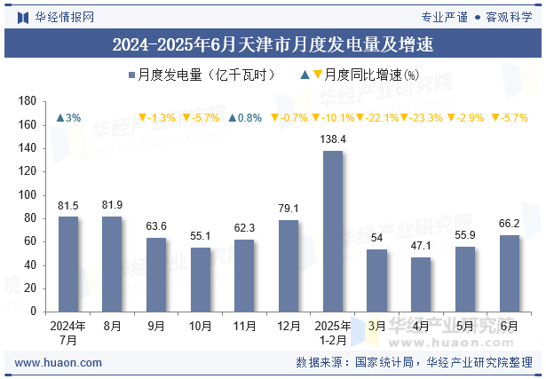 2024-2025年6月天津市月度发电量及增速