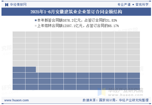 2025年1-6月安徽建筑业企业签订合同金额结构