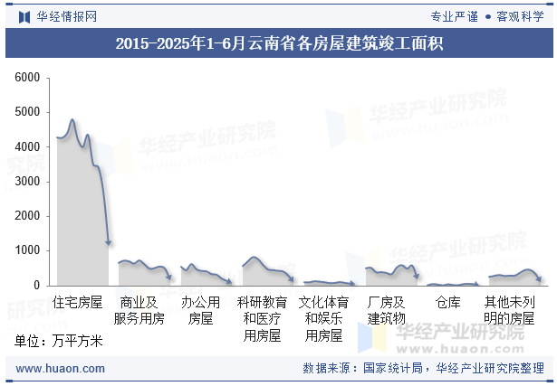 2015-2025年1-6月云南省各房屋建筑竣工面积