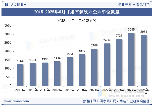 2015-2025年6月甘肃省建筑业企业单位数量