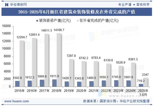 2015-2025年6月浙江省建筑业装饰装修及在外省完成的产值